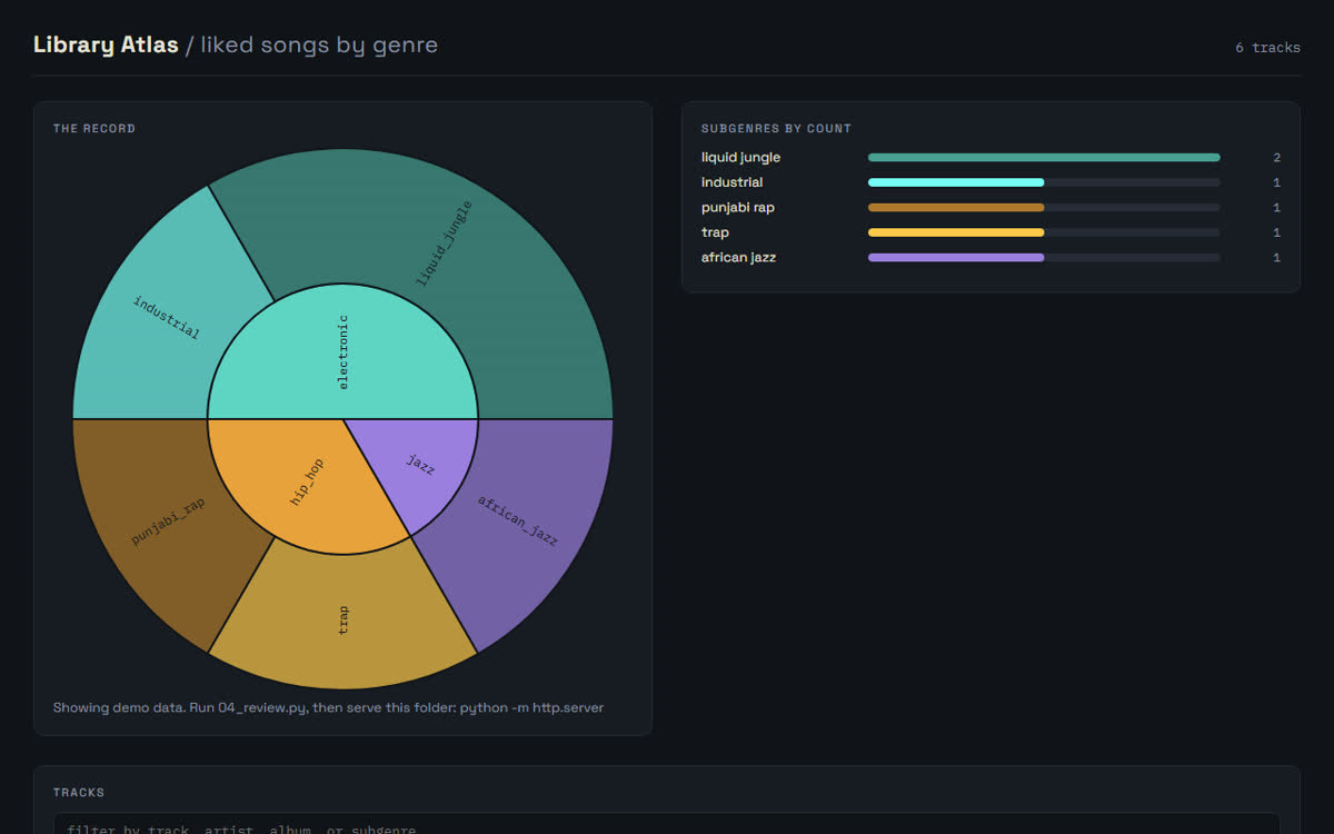 The Library Atlas viewer on its demo data: liked songs by genre